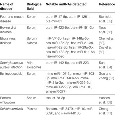 Circulating MicroRNAs As Potential Biomarkers for Veterinary Infectious Diseases